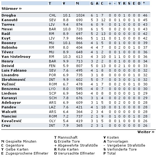 Die besten Stürmer der Champions League