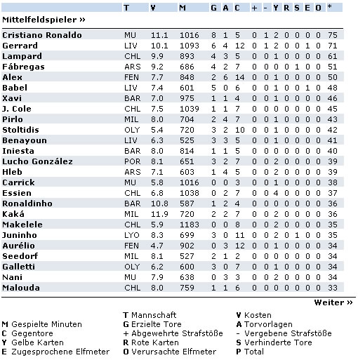 Die besten Mittelfeldspieler der CL