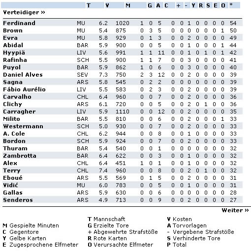 Die besten Verteidiger der CL